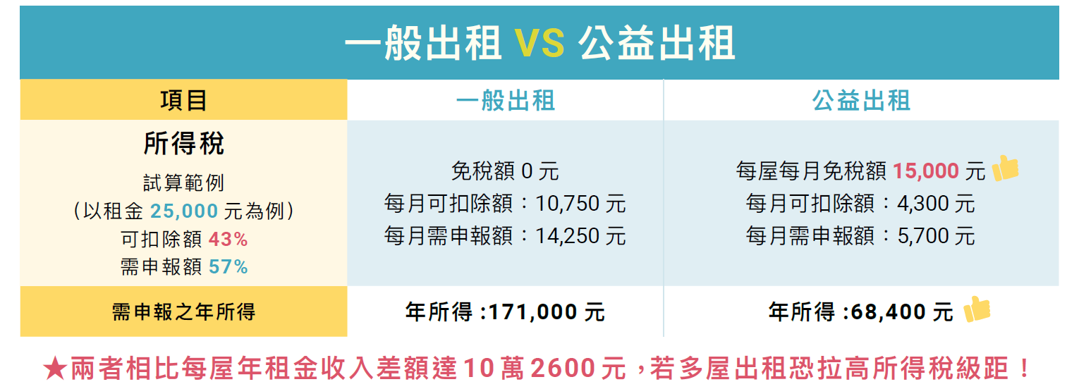 一般出租與公益出租所得稅比較圖表