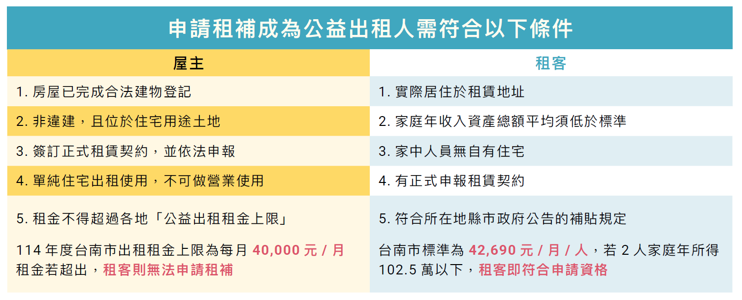 房東與租客申請租補須符合的條件