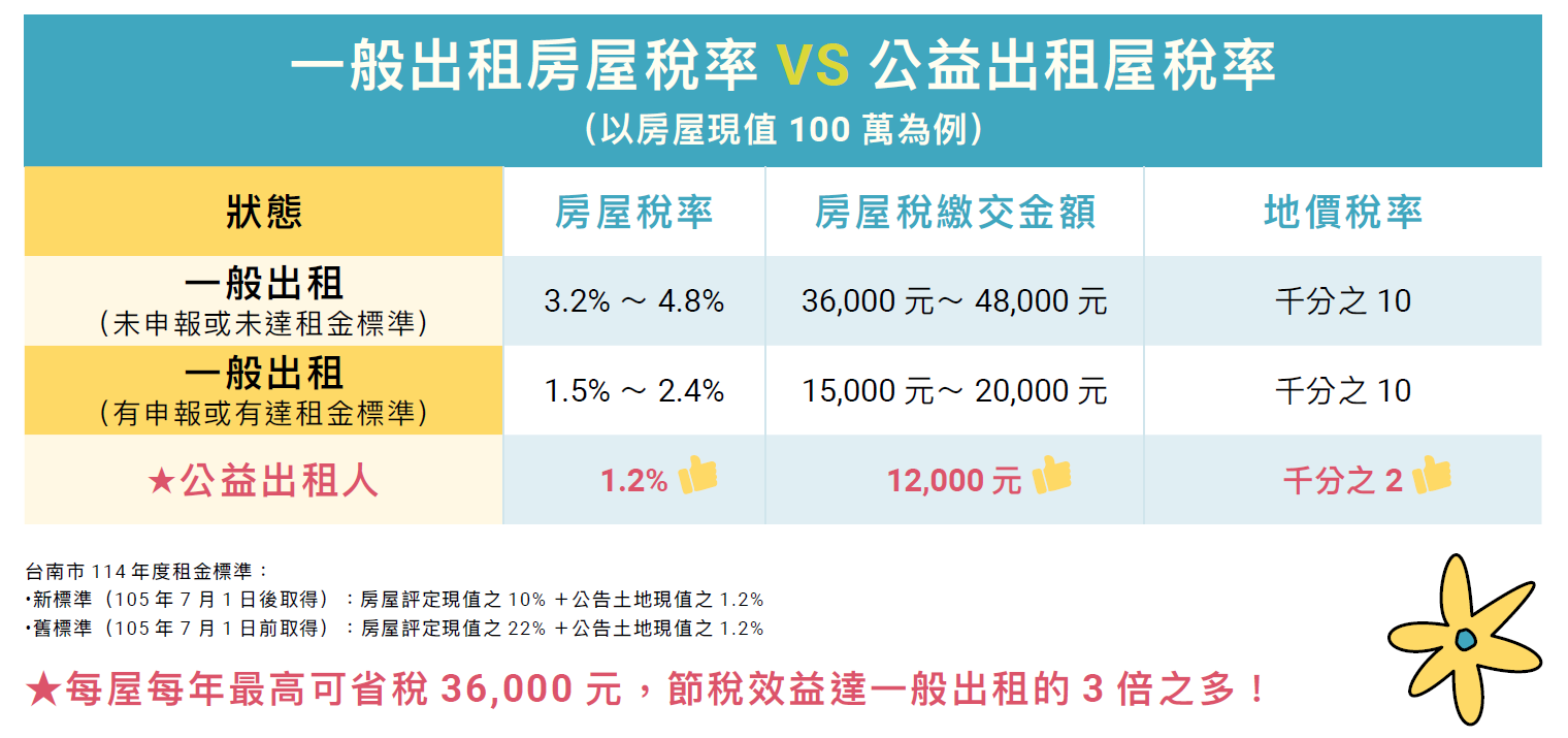 一般出租與公益出租稅率比較圖表