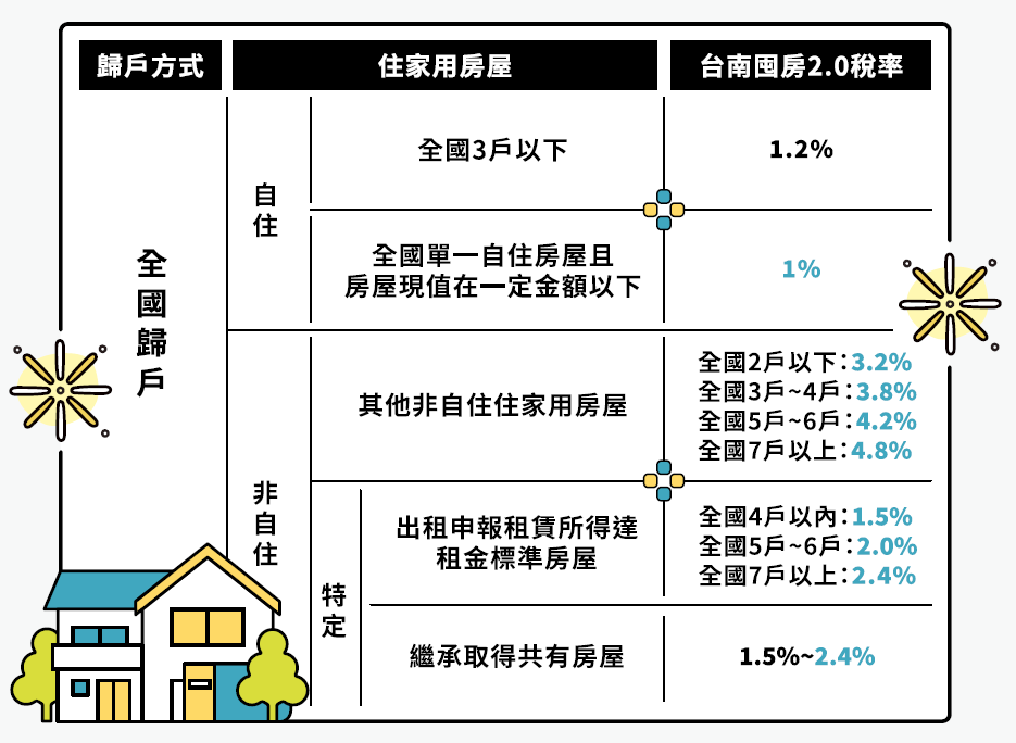 台南囤房稅2.0稅率