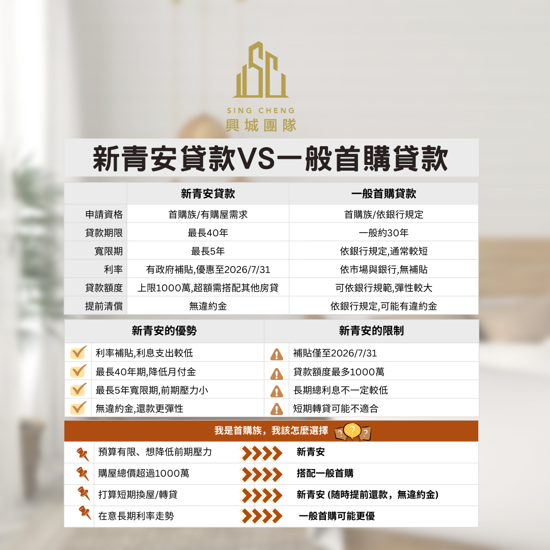 新青安貸款VS一般首購貸款