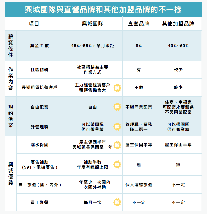 興城團隊與直營房仲、加盟品牌之優缺點差異