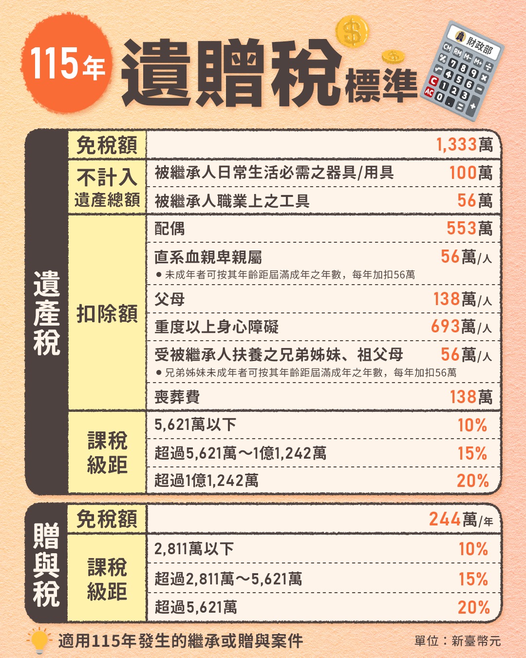 115年發生繼承或贈與案件適用遺產稅、贈與稅之免稅額、不計入遺產總額之金額、各項扣除額及課稅級距金額