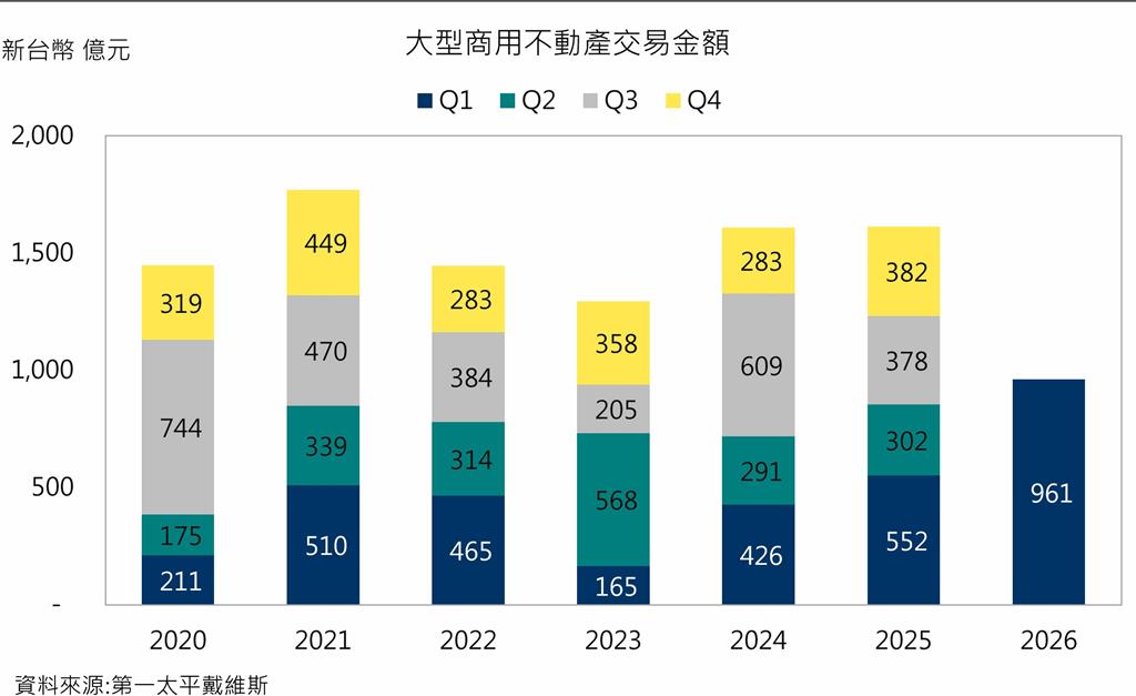 科技大戶狂掃近800億元買樓！第1季商用不動產成交額達961億元創下新高