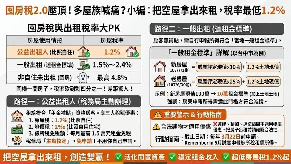 囤房稅2.0壓頂！多屋族喊痛？把空屋拿出來租，公益出租人稅率只要1.2%